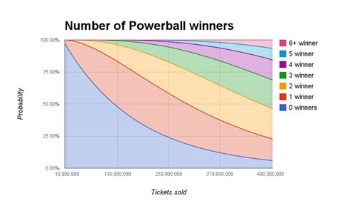 Powerball Winners Statistics .